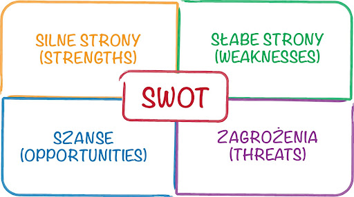 Analiza SWOT wykres