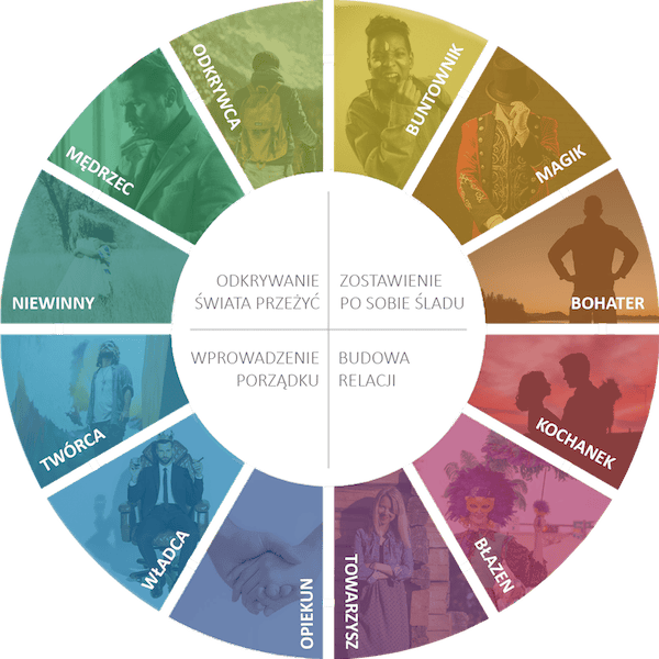 Archetypy osobowości - wykres Junga