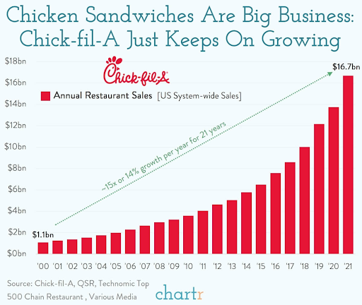 Chick-fil-A, wykres wzrostu sprzedaży