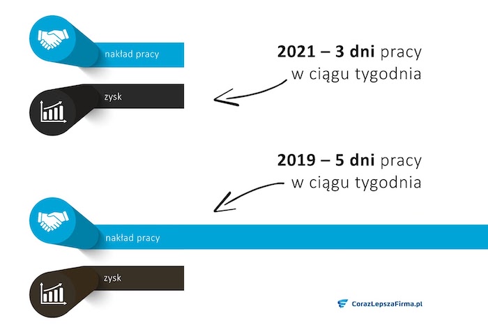 Wykres nakład pracy-zysk