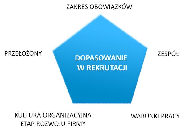 6 obszarów dopasowania w rekrutacji 