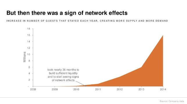 Wykres - efekty sieciowe na Airbnb