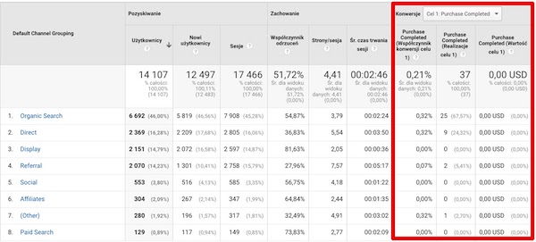 Google Analytics - konwersje cel