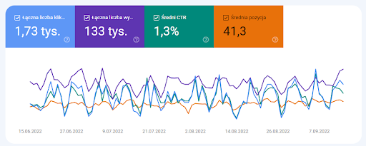 Google Search Console, podstawowy raport