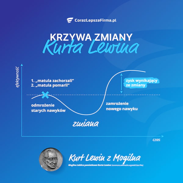 Krzywa zmiany Kurta Lewina