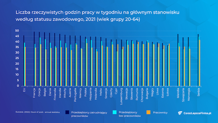 Liczba godzin pracy, wykres