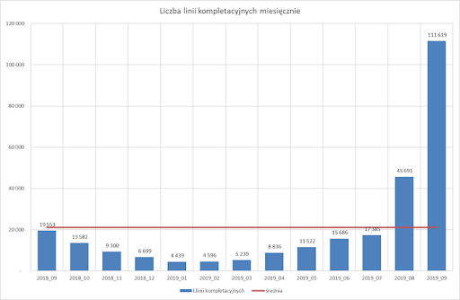 Wykres, liczba linii kompletacyjnych miesięcznie