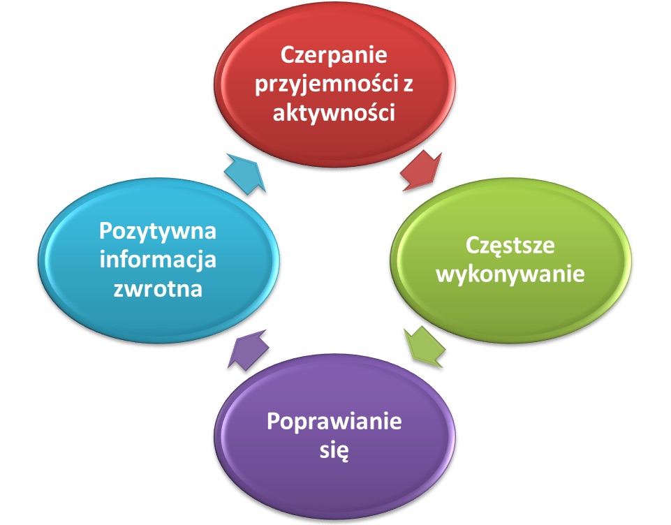 Składowe mocnej strony