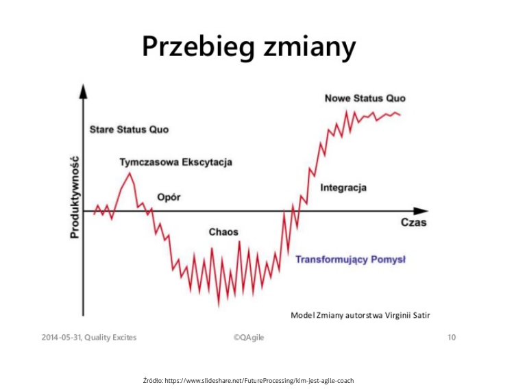 przebieg_zmiany