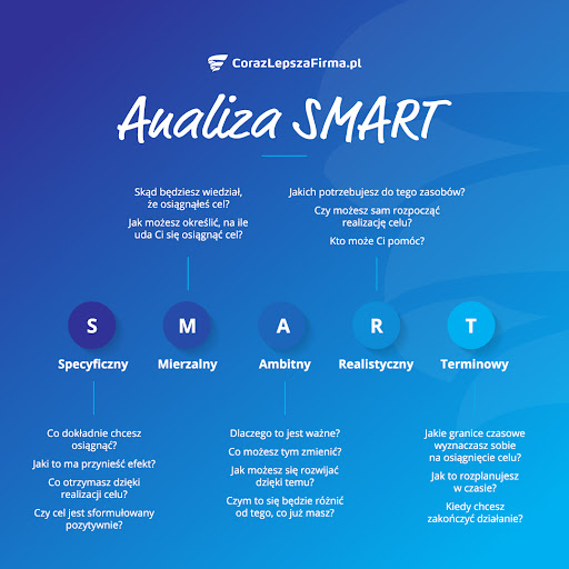 Analiza SMART, wypunktowanie