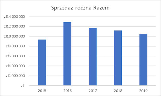 Wykres, sprzedaż roczna razem