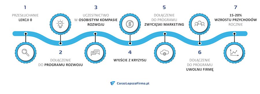 Timeline case study