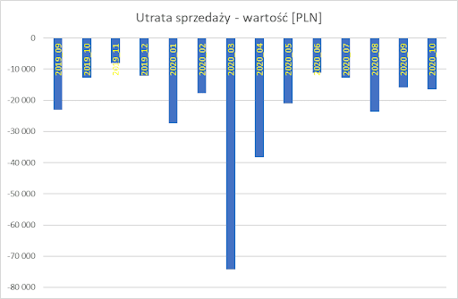 Wykres, utrata sprzedaży na skutek niezrealizowanych zamówień