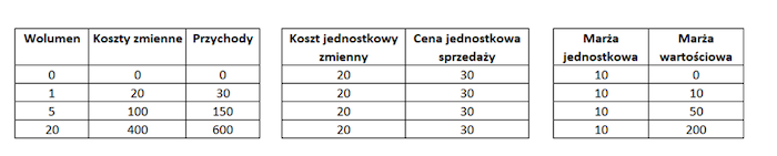 Wolumen sprzedaży, tabele