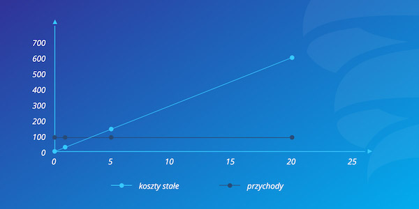 Poziom kosztów, wykres