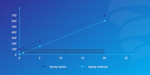 Koszty razem, wykres