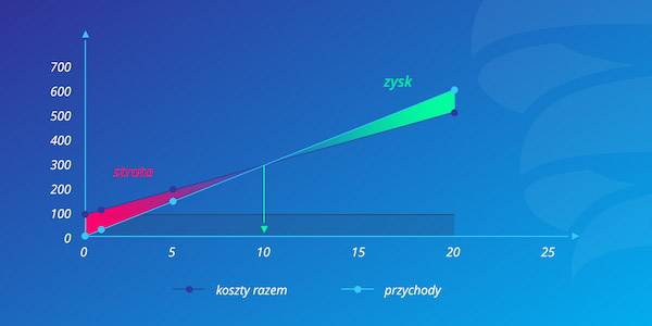 Strata-zysk, wykres